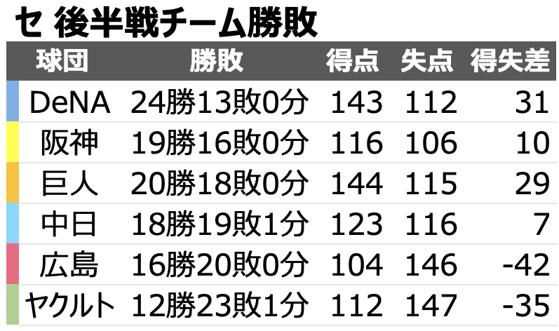 chikupn2896's tweet photo. セリーグ 後半戦のチーム勝敗です。 https://t.co/4vQY2Sqgn4