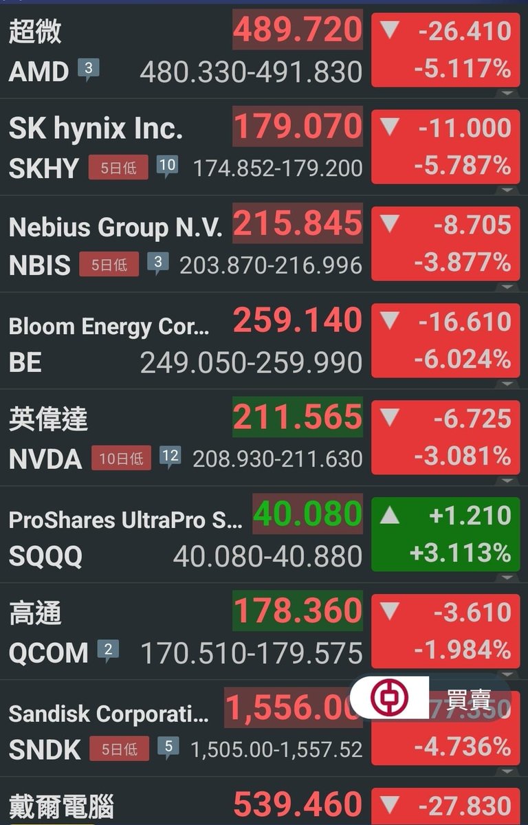 OptionJack1212's tweet photo. 7 月初至今兩個多月���我曾多次提過：美股的節奏已經轉變，打法要改走港股式的「低撈彈走，不留戀」。當時有人質疑這種操作缺乏技術，過於消極。

其實消極才是積極！

這兩個月的市況印證了這個觀點。美股目前的假突破與假跌破極為頻繁：追升隔日即回，沽空隔日即彈，不斷重演。當市場週期改變，交易策略就必須轉換，絕不能再沿用上半年的「追升長 Hold」思維。

節奏分析並非不看圖，而是更講求對市況溫度的判斷。「低撈彈走」表面上看似散戶操作，實則是在當前消息震盪格局下，最能降低風險的應對之道。