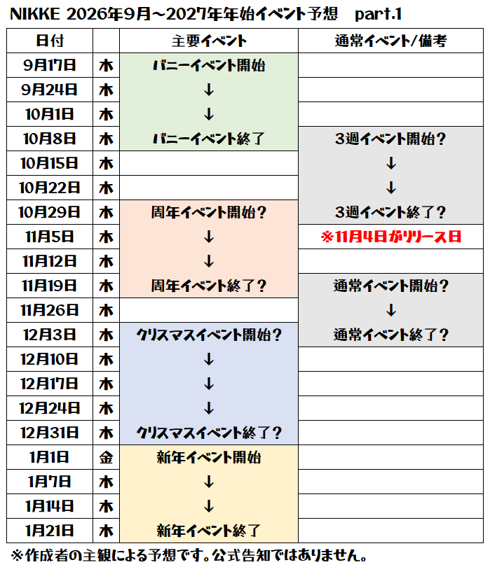 1131600682's tweet photo. #NIKKE 
木曜からバニーイベントですが、周年、クリスマス、新年とどんな感じか並べてみました('ω')ノ
非常に悩ましい結果となり、無難に考えれば1つ目ですが、バニーイベントと周年の間に3週イベント？
それも疑問を感じるので、大胆予想の2つ目を考えましたが、周年イベントが4週も怖いですよね・・・
そうなると3pick up？

ちなみに例年で言いますと、
周年は直前の木曜からなので、今年は10/29
クリスマスは12月第1週からなので、今年は12/3