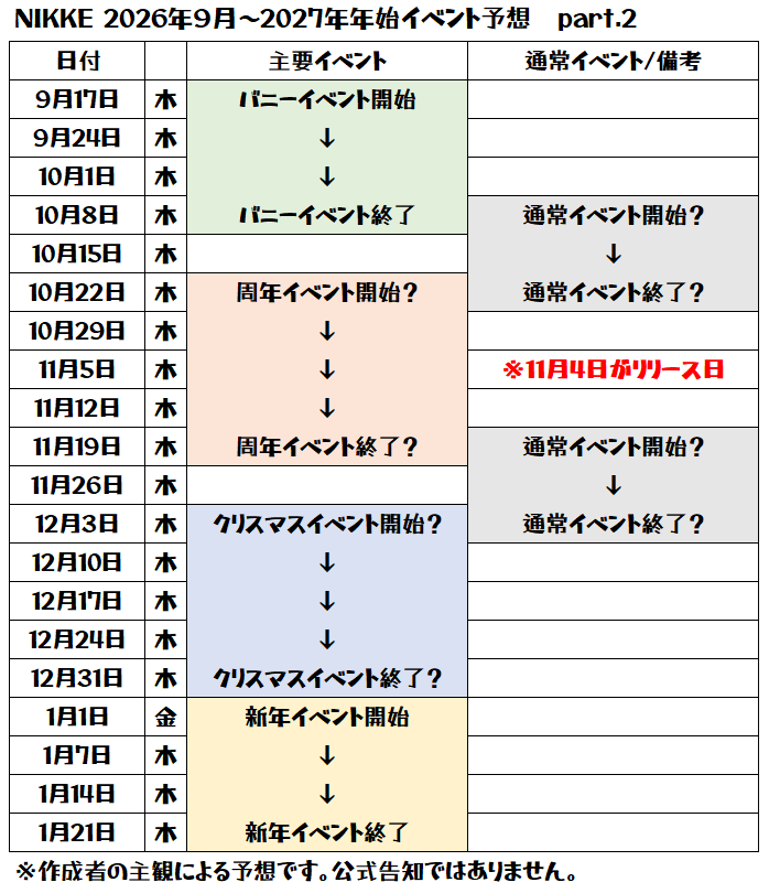 1131600682's tweet photo. #NIKKE 
木曜からバニーイベントですが、周年、クリスマス、新年とどんな感じか並べてみました('ω')ノ
非常に悩ましい結果となり、無難に考えれば1つ目ですが、バニーイベントと周年の間に3週イベント？
それも疑問を感じるので、大胆予想の2つ目を考えましたが、周年イベントが4週も怖いですよね・・・
そうなると3pick up？

ちなみに例年で言いますと、
周年は直前の木曜からなので、今年は10/29
クリスマスは12月第1週からなので、今年は12/3