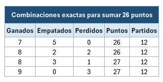 ElNegroCadillo's tweet photo. Combinaciones exactas del Junior de Barranquilla para sumar 26 puntos  
@JuniorClubSA no se puede "desbocar" a salir a ganar y arrasar en todos los partidos que le restan. Debe ser conservador en defensa y efectivo en ataque
Su "mínima" mejor alternativa es ganar 7 y empatar 5 https://t.co/sUlRfSV8HP