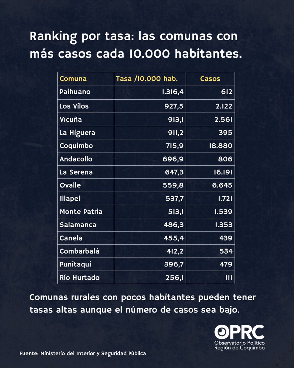 OPRCoquimbo's tweet photo. 54.388 casos policiales en 2025. Así se reparte la delincuencia en la Región de Coquimbo en 2025.

Armamos un ranking de las 15 comunas por tasa cada 10.000 habitantes + los 5 delitos más frecuentes + la tendencia desde 2010.

Más info en https://t.co/r5P9S0BJj9 https://t.co/bATkxDbPQy