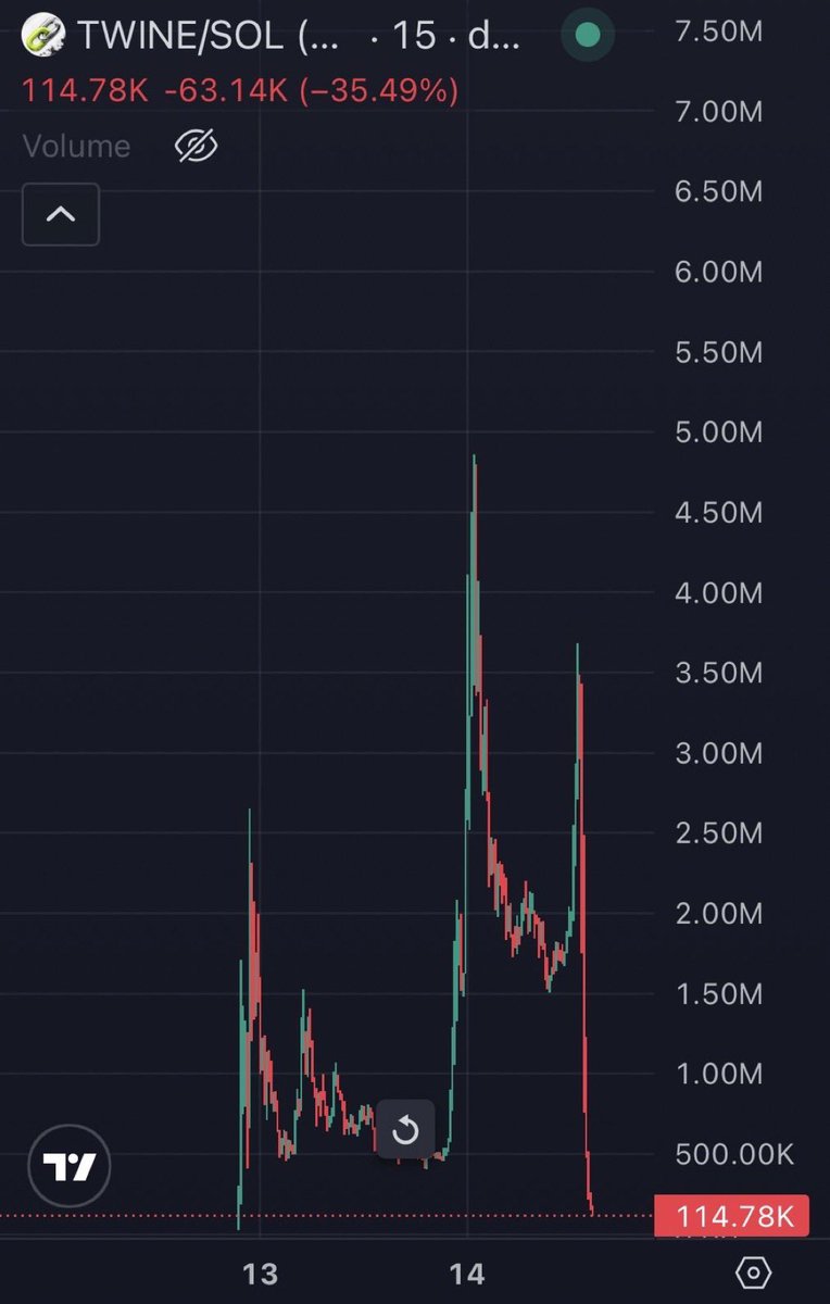 Mavericks100xs's tweet photo. Todays $TWINE rug 

Is why #crypto is a dangerous space

One trader bought $80k and is down to his last peanuts just before the rug

Please remember him in your prayers and thoughts https://t.co/mPuwssxo4i