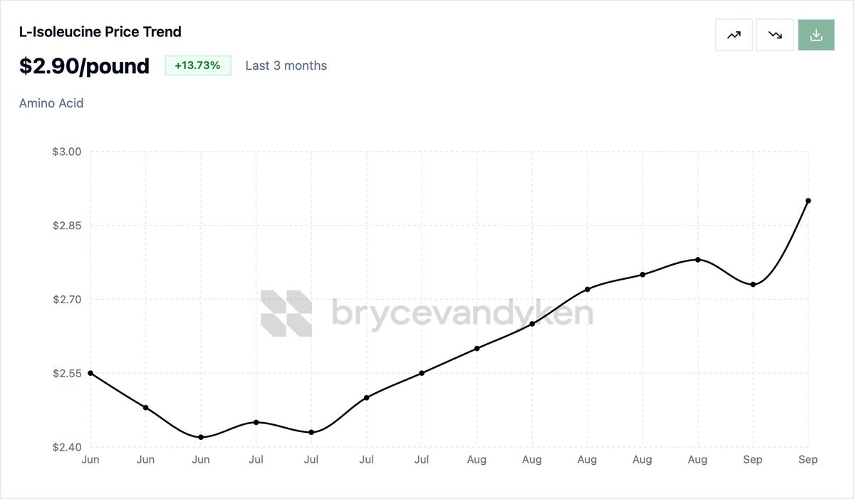 brycevandyken's tweet photo. Port congestion is building. 
$2.90/lb — up 13.7% over the last 3 months.

https://t.co/D1aupzOQiJ
https://t.co/nC6jgvBulD https://t.co/t5SH8H6Cfm