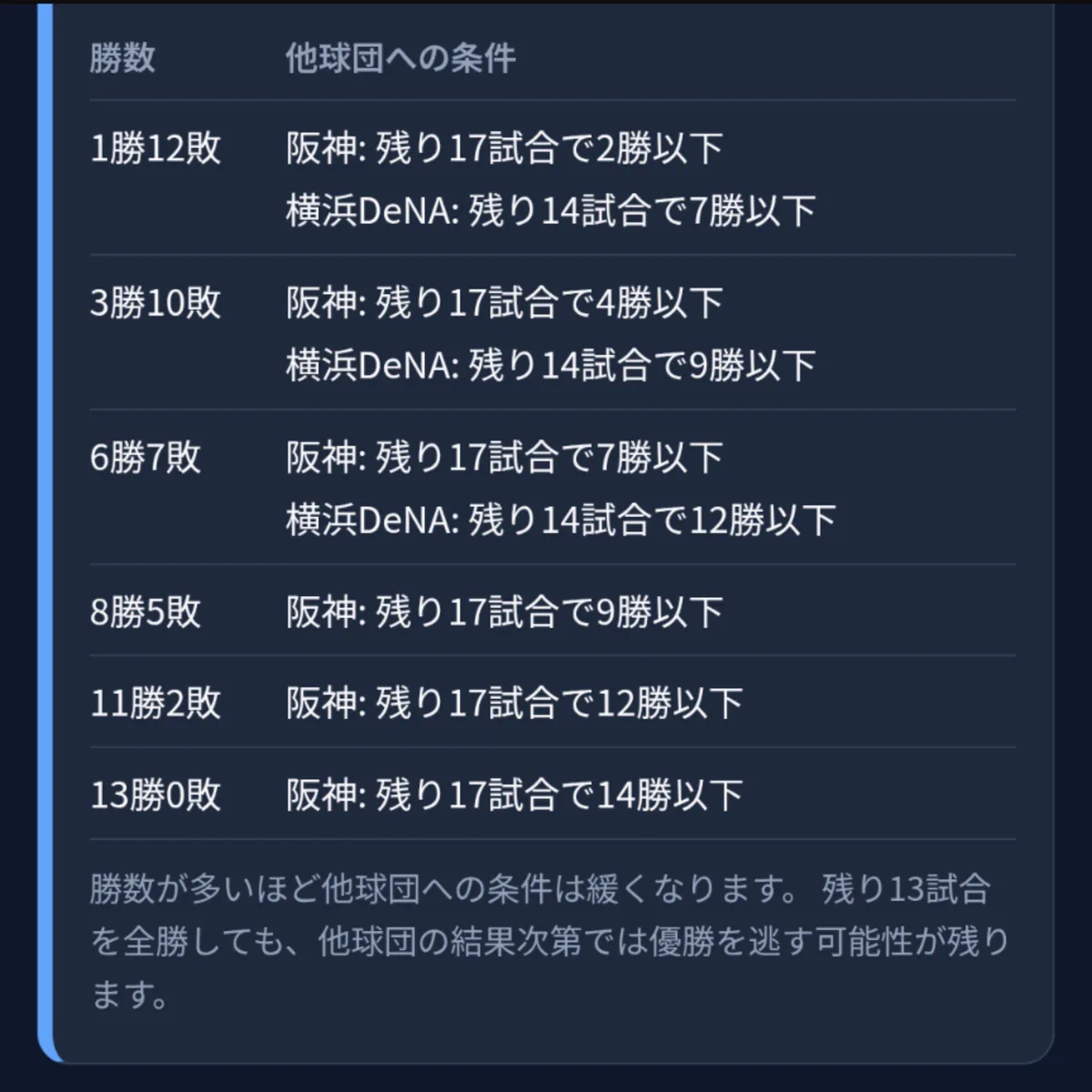 阪神 優勝 条件