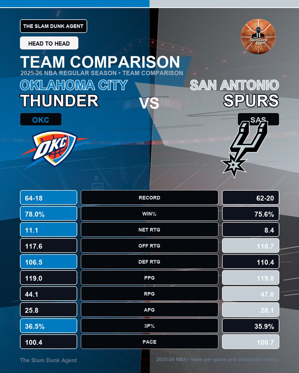 slamdunkagent's tweet photo. OKC leads the 2025-26 NBA season with a 64-18 record and a +11.1 net rating over SAS's 62-20 and +8.4. Spurs have a slight offensive edge but lag defensively. Defense wins championships—who takes it all this year? https://t.co/EF56kgvDug