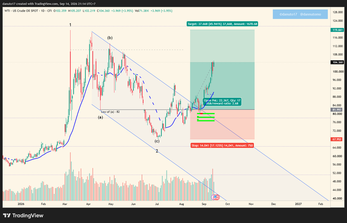 dannutomo's tweet photo. Crude #WTI triple digit in price .. checked https://t.co/EMcEUt6CXf
