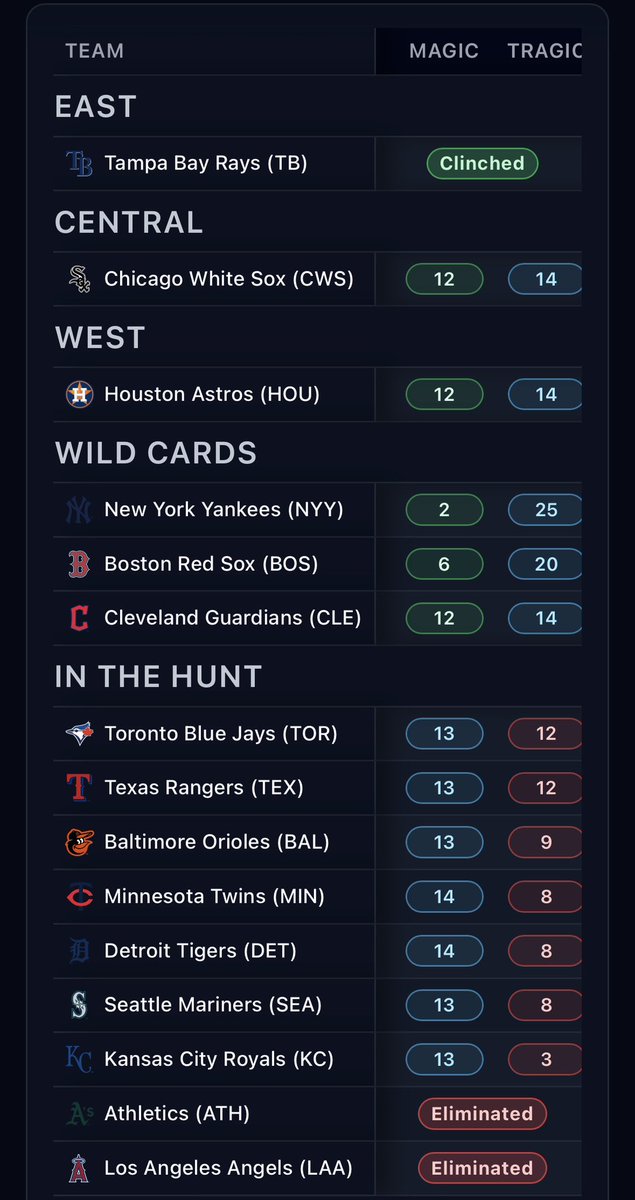 SportsMagicNum's tweet photo. Who are last weeks @MLB #MagicNumber Movers and Losers?

📈
AL: @Yankees, @Rangers, @Mariners 

NL: @Padres, @Braves, @Dodgers, @Pirates 

📉
AL: @whitesox, @astros

NL: @Dbacks, @Reds, @Phillies 

Full #MagicNumber breakdowns for every game! #MLB #MLBPlayoffs https://t.co/2uC5XWOIhd