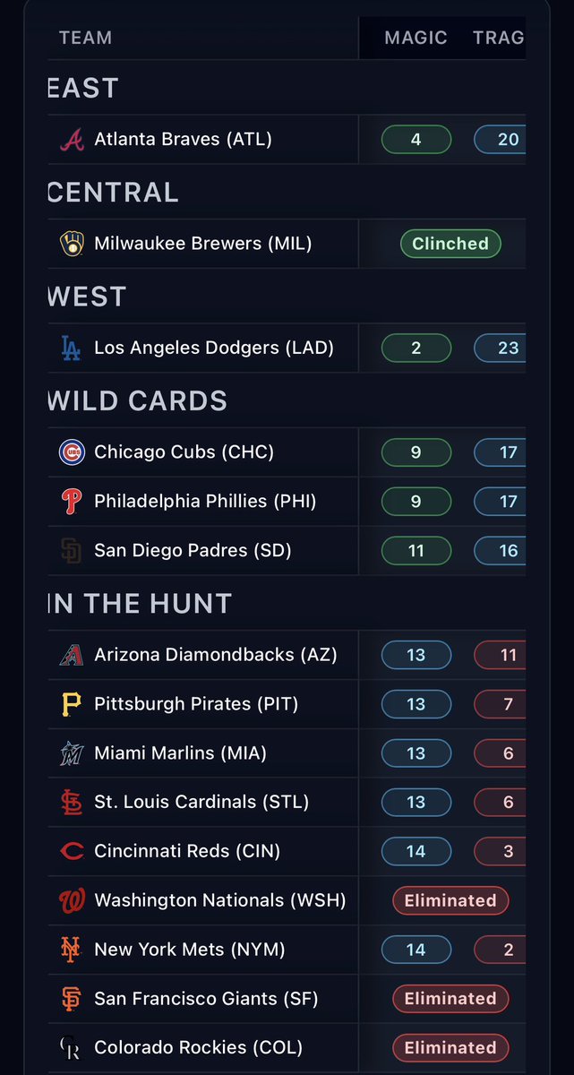 SportsMagicNum's tweet photo. Who are last weeks @MLB #MagicNumber Movers and Losers?

📈
AL: @Yankees, @Rangers, @Mariners 

NL: @Padres, @Braves, @Dodgers, @Pirates 

📉
AL: @whitesox, @astros

NL: @Dbacks, @Reds, @Phillies 

Full #MagicNumber breakdowns for every game! #MLB #MLBPlayoffs https://t.co/2uC5XWOIhd