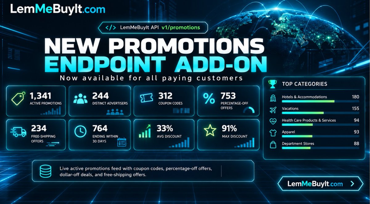 Lemmebuyit_'s tweet photo. We just opened up another piece of the LemMeBuyIt data layer. 🔥

NEW: Promotions API endpoint for all paying customers.

Right now:

⚡ 1,341 active promotions
🏪 244 advertisers
🎟️ 312 coupon-code offers
📦 234 free-shipping offers
📈 Discounts up to 91%

Live. Structured. Ready for your agents, apps, and workflows. 

https://t.co/bupGYEOsmm

#RetailTech #API #Arbitrage #AmazonFBA