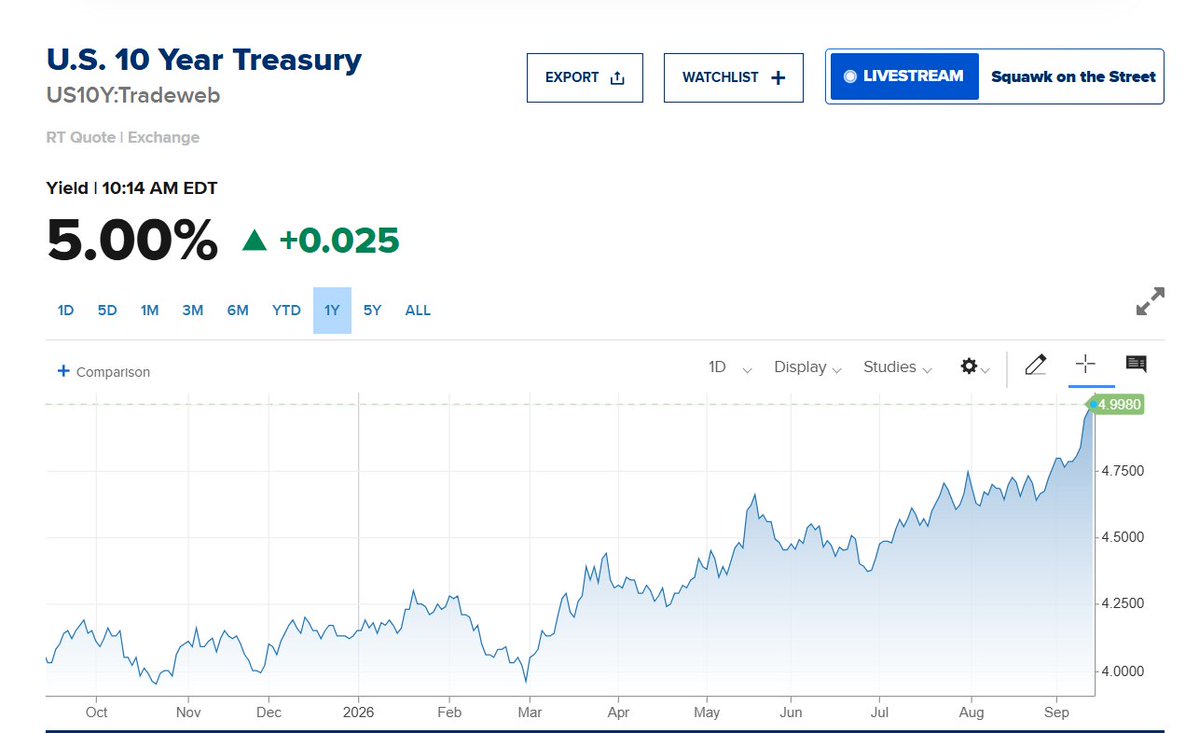 KellyCNBC's tweet photo. Wow. We were below 4% in February before the Iran War. https://t.co/ClIko5PFCn