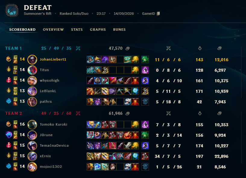 JohanLiebert471's tweet photo. yes riot, my botlane feeding enemy adc 30 kills is not you giving me 2 animals in party to lose the game, yes riot, u have no culpability here. U did not just give me 3 bioweapons, losersq does not exist. @drewlevin https://t.co/F2E4lFxcS9