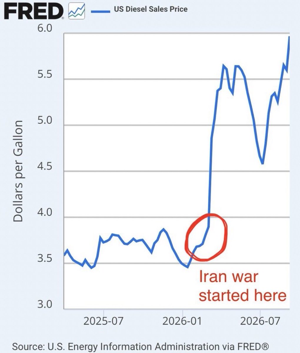 Grita92's tweet photo. @DeepLeaksHQ $6+ diesel, a failed Iran war, allies betrayed, Putin advancing - and Trump’s priority before the midterms is restricting how Americans vote while blaming Zelensky for his problems. If everything is going so well, why is he so worried about how Americans cast their ballots?👇 https://t.co/ezSRP58CWR