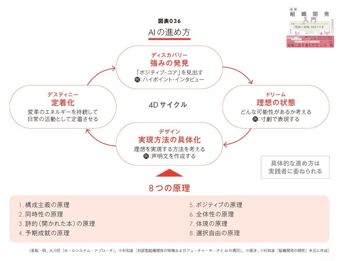 tsubo92's tweet photo. AI（アプリシエイティブ・インクワイアリー）とは、組織や人の「問題」ではなく「強み」に注目した組織開発の方法論です。#図解組織開発入門 https://t.co/jO91mhAkJi