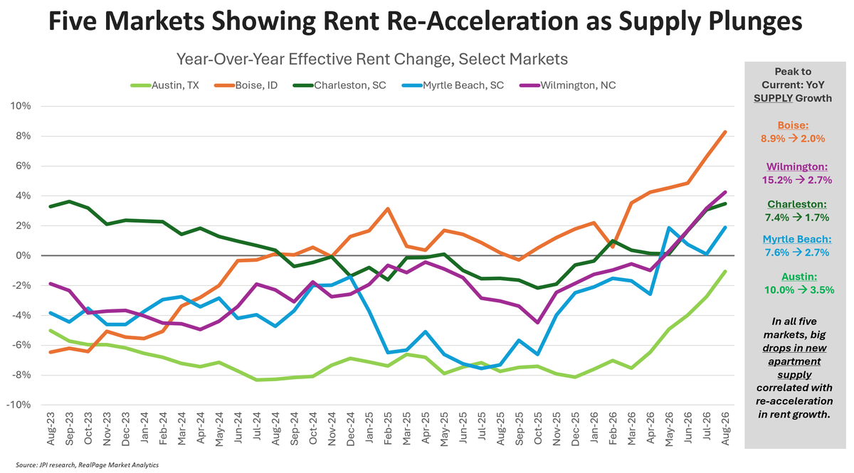 jayparsons's tweet photo. Up and to the right. That's what we are now seeing for apartment rents in previously high-supplied markets like Boise (remember when it was branded oversupplied and left for dead??), Wilmington, Charleston, Myrtle Beach and even Austin.

Could these be bellwethers for other high-supplied markets in Sun Belt and Mountains as supply plunges? We'll see.

Others to watch: Salt Lake City, Tucson, Tampa, SW Florida, Jacksonville, and Phoenix's east side (Scottsdale etc), as well as many Sun Belt downtowns, where supply dropping off faster than suburbs.

Fwiw, I don't think the +8% in Boise is something we'll see in most other spots. Some markets are just more volatile, and volatility swings both ways. But could plausibly see more Sun Belt/Mountain markets in mid single-digits next year.