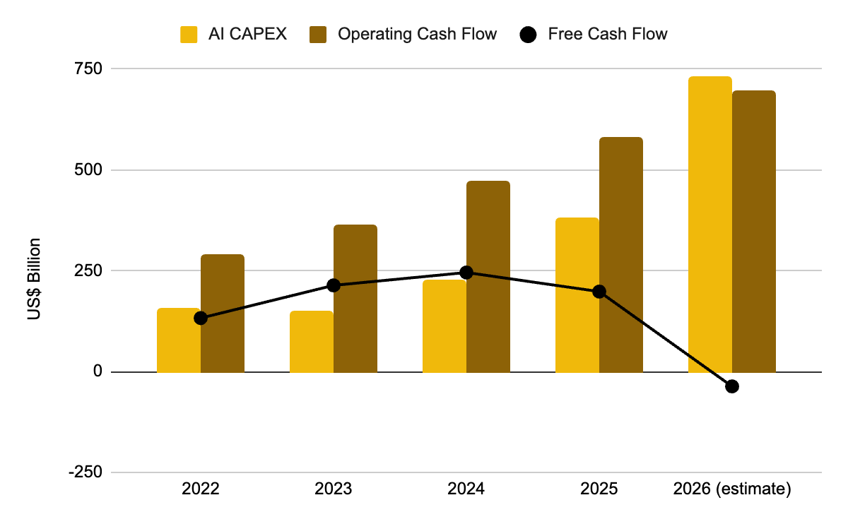 CryptoProject6's tweet photo. The AI boom has entered its conversion phase.

CAPEX reached around 105% of operating cash flow in 2026, while free cash flow turned negative.

Alphabet fell 7.13% after raising spending. Amazon rose 15.32% because AWS growth reached 37%.

Binance investors are also rotating from semiconductors into software and capital markets.

The next AI winners will turn spending into real growth.

Full report:

https://t.co/6K77UgSXlR

#BinanceResearch #AI