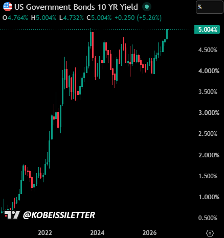 KobeissiLetter's tweet photo. BREAKING: The 10Y Note Yield officially rises above 5.00% for the first time since October 2023.

US mortgage rates are back above 7%. https://t.co/D2HGceRBOY