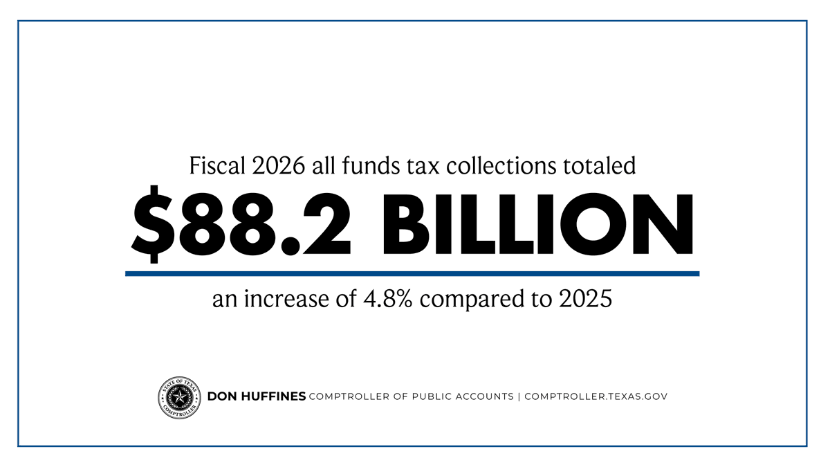 With state revenue up 4.8%, Texas continues to see strong economic growth.

More growth should mean more tax relief for taxpayers, not bigger government.