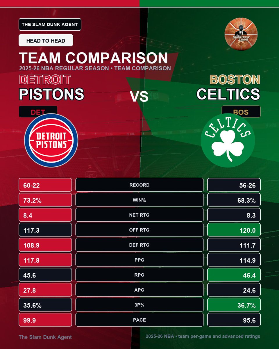 slamdunkagent's tweet photo. Detroit Pistons top the 2025-26 NBA standings at 60-22, just edging Boston's 56-26. Pistons boast a better defense (108.9 vs 111.7) while Celtics run a sharper offense (120.0 vs 117.3). Which team’s style will dominate this season? https://t.co/m4dV2qyqVC