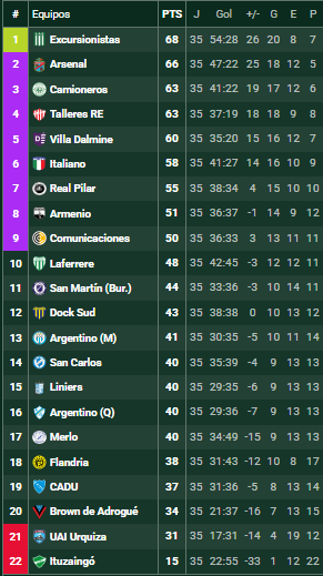 Futbol_Ascenso's tweet photo. #BMetro Fecha 35 AYER
#ArgentinoQ 1-0 #Merlo
#Flandria 2-1 #Camioneros
POSICIONES https://t.co/rn5hHy07xx