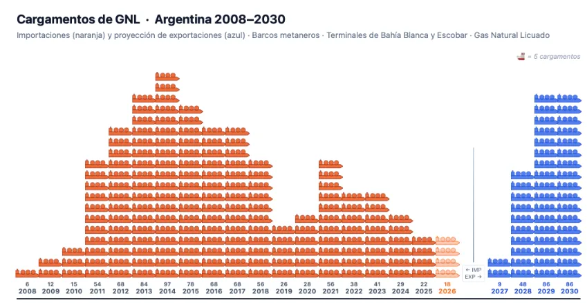 LuccasCorsino's tweet photo. @marq_jp Para ponerlo en perspectiva:

🟠 barcos que se importaban con GNL porque faltaba gas en invierno (insólito)
🔵 barcos que vamos a exportar al mundo porque nos sobra gas https://t.co/tEmZNPKqcN