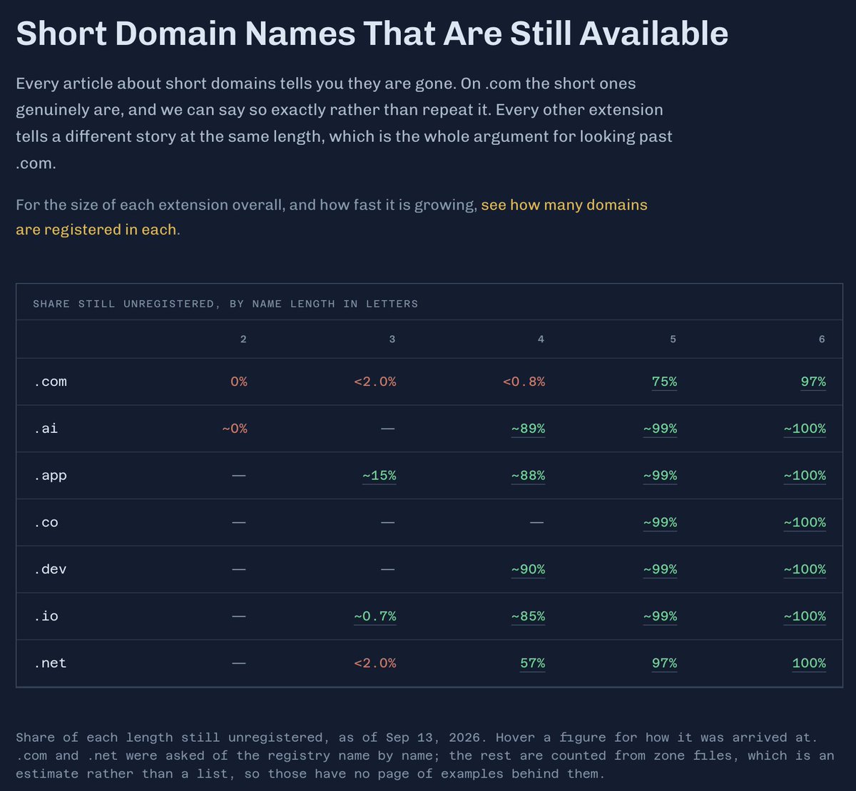 rhansen's tweet photo. There are 11,881,376 five-letter .coms.

About 75% of them are unregistered right now.

Everyone knows the short ones are gone. Turns out that's only true up to four letters. https://t.co/XfBM6OlXxo