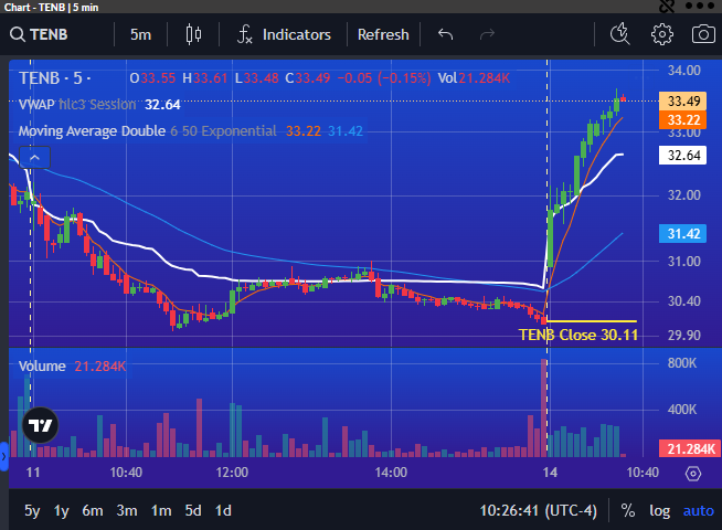 PrimusScan's tweet photo. $TENB showing signs of Momentum Move UP over 12% on the trading day with Higher Highs https://t.co/Qo4fxLCXKq