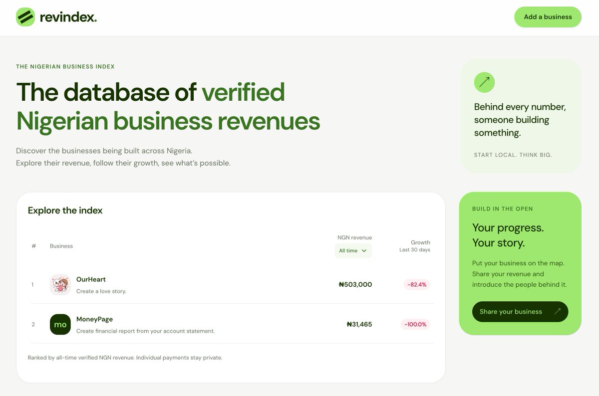 akinkunmi's tweet photo. Introducing https://t.co/9CkNb0VHia — A database of verified Nigerian business revenues.

Supports @bachs_hq, @paystack and @theflutterwave.

Excited to see your listings. https://t.co/17MA2ChVmz