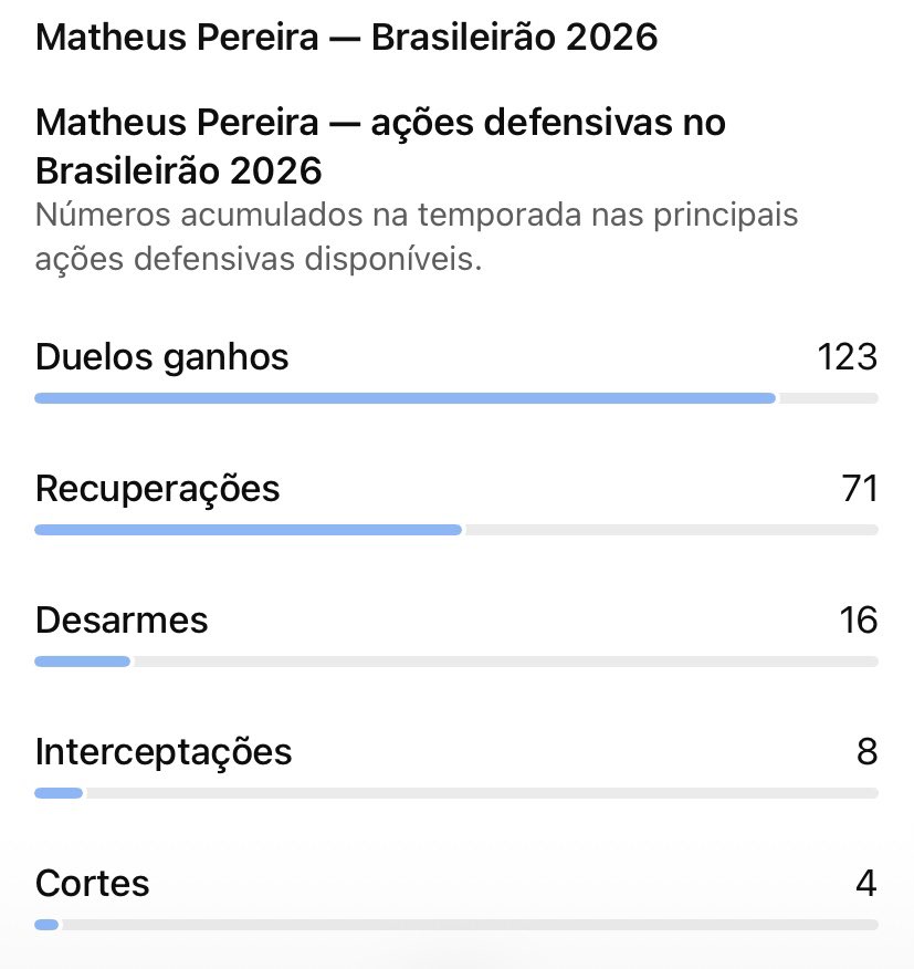 Mtcsouza's tweet photo. “Joga muita bola, mas não serve pra liderar.”

Se joga muita bola, é protagonista e produz mais, qual é o critério? “Não gosto dele” não vale.

“Só ganhou um título.” Mentira conveniente: Champions da Ásia, Saudita e Supercopa Saudita. Esses não contam porque é o Pereira? Kkkkk.

Chuteira desamarrada, calça cortada e personalidade viraram argumento técnico? Isso é ranço.

“Não gosta de marcar.” Linguagem corporal ≠ estatística. Ele recupera, desarma, intercepta e ganha duelos.

No fim, é antipatia pessoal fantasiada de análise.
