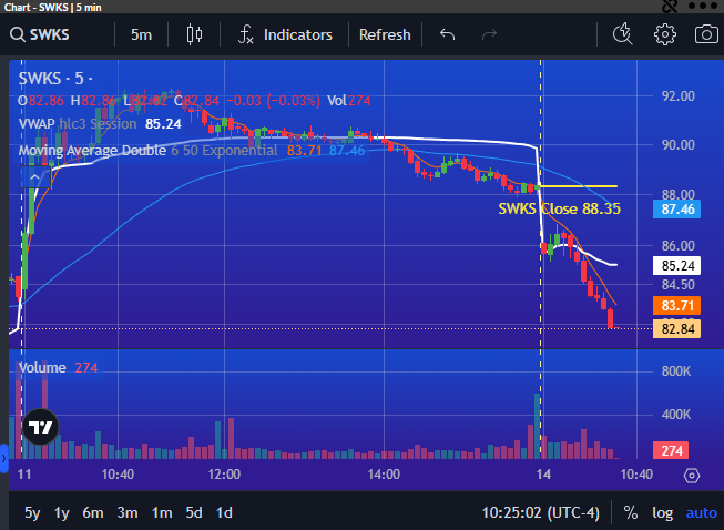 PrimusScan's tweet photo. $SWKS setting up Momentum DOWN over 6% in early trading with Consecutive Red Bars https://t.co/Neno2iUdWS