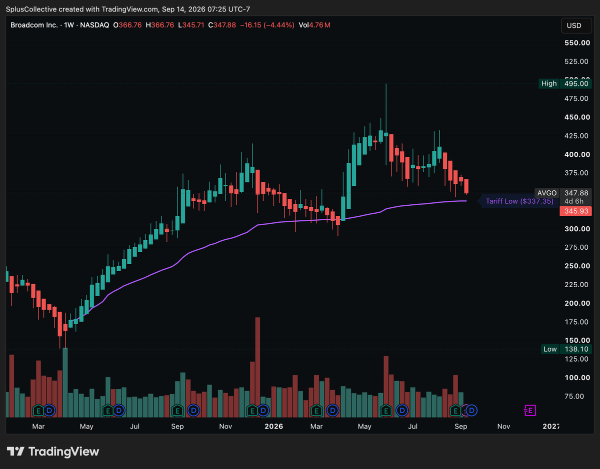 spluscollective's tweet photo. Where is $AVGO heading? https://t.co/4dvn33Jm8d