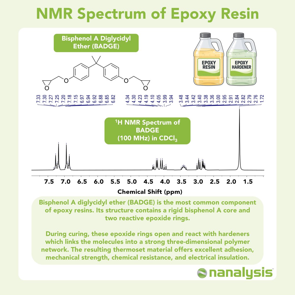 Nanalysis's tweet photo. A common #epoxyresin is bisphenol A diglycidyl ether (BADGE), which combines a rigid bisphenol A core with reactive epoxide groups.

A 100 MHz #benchtopNMR spectrum reveals the characteristic signals of BADGE. #NMR can help assess resin composition and epoxide content. https://t.co/Cj9OezSKVY