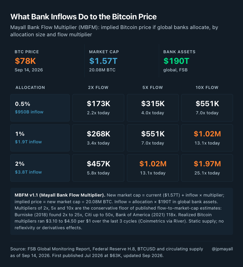 jpmayall's tweet photo. Os bancos do mundo têm $190 trilhões em ativos e quase nada em Bitcoin. Banco quer, só que não pode, e o "não pode" está caindo sem passar pelo Senado. 1% desses $190 tri é o que está no gráfico.

A trava chama Basileia. Risk weight de 1.250% significa que o banco trava $1 de capital pra cada $1 de Bitcoin no balanço, enquanto ouro e t-bills no cofre trava zero. O Comitê acelerou a revisão e prometeu atualização até o fim do ano, 6 senadores já cobraram Fed, OCC e FDIC por um framework novo, e o resto do caminho anda sozinho - a OCC liberou banco nacional pra comprar, vender e custodiar Bitcoin e vem distribuindo charter federal de custódia cripto (Circle, BitGo, Ripple, agora Block), a SEC publica a custody rule em outubro, a CFTC monta o regime spot com a autoridade que já tem, e até o G20, sob presidência americana, escreveu "clear pathways" pra ativos digitais em Asheville. O Clarity precisa de 9 democratas amanhã pro cloture, provavelmente não consegue, e a essa altura seria só o carimbo.

Cada $1 que entra num ativo de oferta fixa cria mais de $1 de valor, porque quem tem não vende, e isso é preferência revelada, não fé. O MBFM, modelo que publiquei em julho, aplica o piso conservador desses multiplicadores ao que entra dos bancos, e a matriz atualizada está no gráfico.

O plano B de Washington pro Clarity são as agências escrevendo a regra sem o Congresso, porque o maior comprador da história ainda não recebeu permissão pra comprar. A letra do plano não foi escolhida por acaso. $BTC