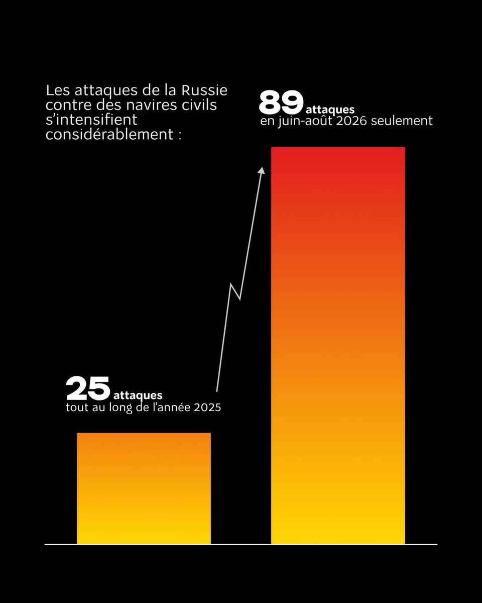 UKRinDRC's tweet photo. La Russie intensifie ses attaques contre les ports ukrainiens et les navires civils dans la mer Noire, mettant en danger le commerce international et l’approvisionnement alimentaire mondial. https://t.co/GMs2OHtrUl