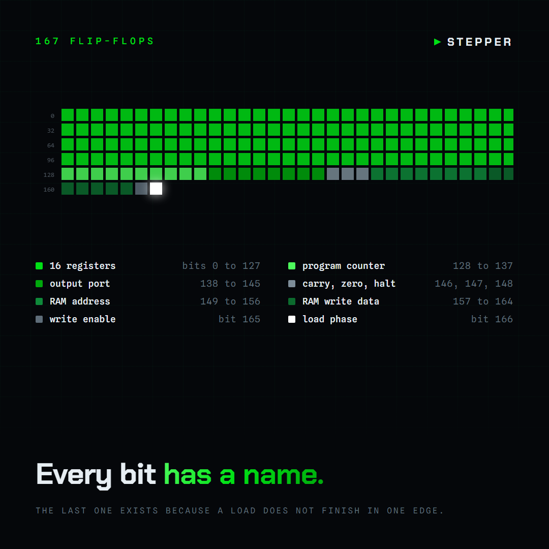 steppercpu's tweet photo. Every bit has a name.

167 flip-flops · 16 registers · a program counter · an output port · three flags · a RAM port

And one left over. Bit 166 exists because a load does not finish in one clock edge, it is the machine remembering it is halfway through reading memory.
