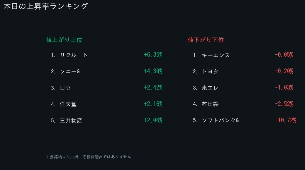 1chiri's tweet photo. 【高配当・優待メモ】

チェック3点
・配当利回り3%以上
・連続増配の実績
・長期保有条件

👉 @_mounemuiyo 📌

#逆日歩 #為替 #オリックス

📰 ファミマ、朝限定でセット割 おにぎり・パンとドリ

※投資助言ではありません https://t.co/290bMJMRM0