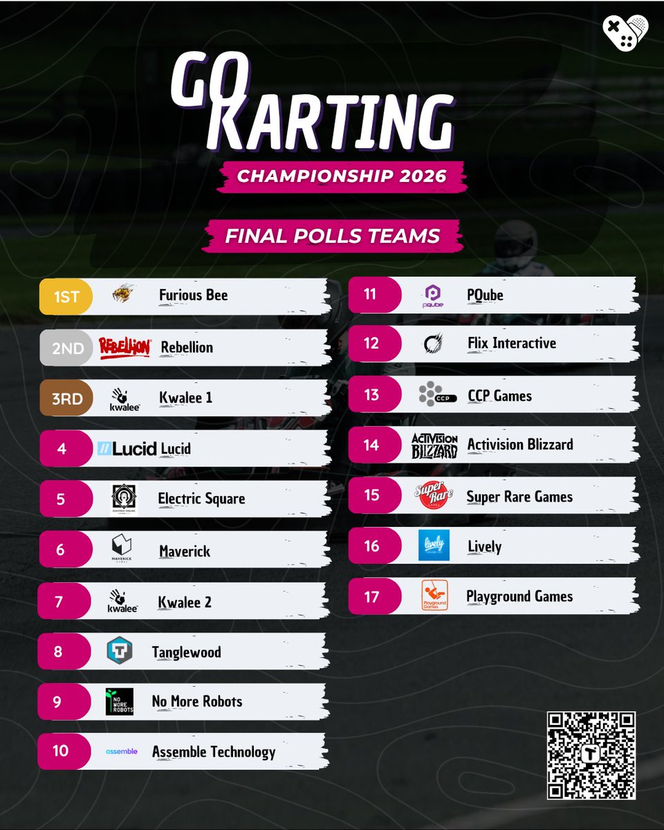 GamesAid's tweet photo. Our GamesAid Go Karting Championship 2026 was an absolute blast!

Huge thanks to every team who raced, everyone who tuned into the livestream, donated, followed and cheered us on! ❤️

🥇 @FuriousBeeGames
🥈 @Rebellion 
🥉 @kwaleegaming 

#gokarting https://t.co/bSQmgS2k1k