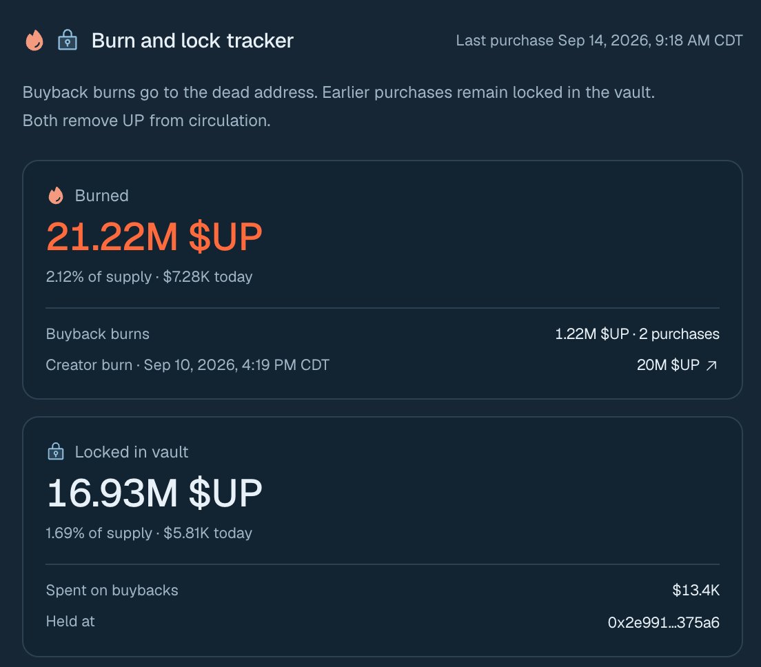 upliftdotcash's tweet photo. The first 48 hours of $UP automated buybacks have passed and our burn vault is now active

This means from here forward, supply is no longer being locked, it is being purchased and routed to the EVM burn address. 

You can track the buybacks happen by watching this address:
0x210a196b6e34d71b5846412535252e20529039ca

Our buyback system works like a market-maker and injects liquidity when the chart needs some buys.

The full burn/lock details are on our site here:
https://t.co/YKiXqxctP1