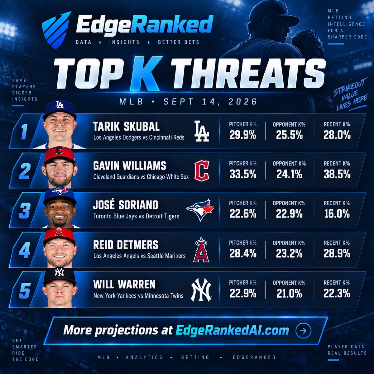 EdgeRankedAI's tweet photo. Back to baseball ⚾ Today’s Top K Threats are led by Tarik Skubal and Gavin Williams, with José Soriano, Reid Detmers and Will Warren rounding out the top five.
See the full MLB projection board at https://t.co/k4L2zxXciO
#MLB #Baseball #Strikeouts #MLBProjections https://t.co/j5sXBUdk0I
