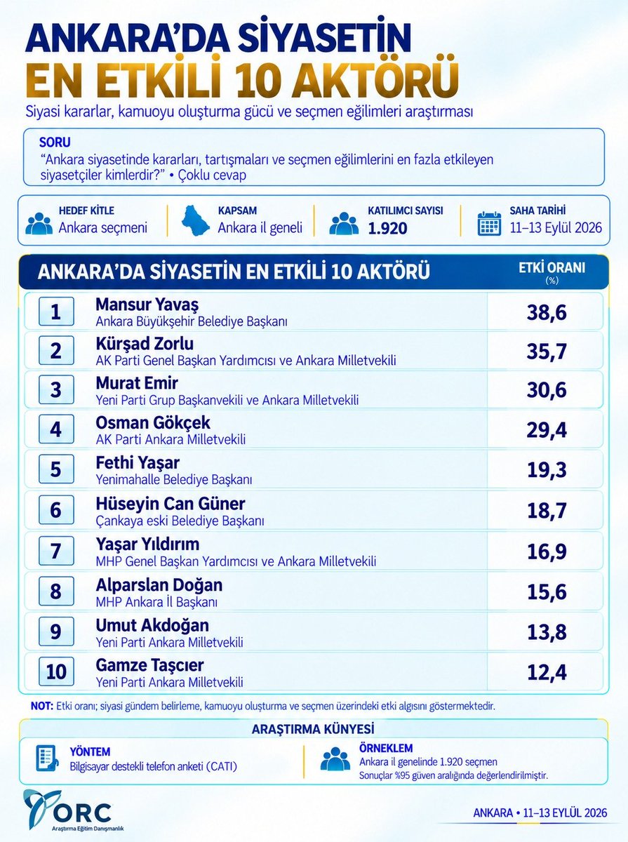 orc_arastirma's tweet photo. Ankara'da Siyasetin 
EN ETKİLİ AKTÖRLERİ
İlk 10

#Ankara https://t.co/fzpYshTeSt