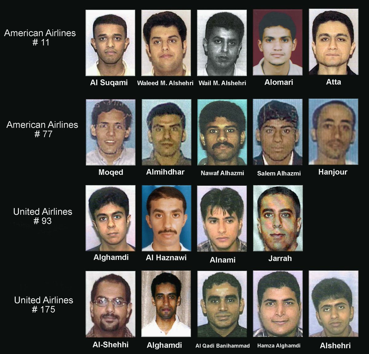 DrewPavlou's tweet photo. All nineteen 9/11 hijackers.

There were three sets of direct brothers involved in the attacks and at least two were mosque imams. 

Three pilots were radicalised in Europe in the Hamburg cell - Mohamed Atta, Ziad Jarrah and Marwan al-Shehhi. 

The other pilot Hani Hanjour was partly radicalised inside the United States in the 1990s. 

Two muscle hijackers fought in Bosnia - Nawaf al-Hazmi and Khalid al-Mihdhar. 

Eight allegedly fought in Cechnya or tried to join the rebels in Cechnya - Salem al-Hazmi, the brothers Waleed and Wail al-Shehri, the brothers Hamza al-Ghamdi and Ahmed al-Ghamdi, plus Ahmed al-Haznawi, Saeed al-Ghamdi and Mohand al-Shehri. 

Multiple terrorists managed to enter the US on valid visas despite their known Al-Qaeda connections and extremely poor English skills. 

THE MUSCLE HIJACKERS

- Abdulaziz al-Omari (Flight 11, WTC North Tower, Saudi, 22 years old). Grew up poor. He accompanied Mohamed Atta before the attack and boarded the airplane with him. Al-Omari was an imam at his mosque in Saudi Arabia's al-Qassim province. He arrived in the United States in June 2001 on a tourist visa, obtained through the Visa Express program.

- Wail Mohammed al-Shehri and Waleed al-Shehri were brothers (Flight 11, WTC North Tower, Saudi, 28 years old and 22 years old). They grew up poor in a strict Wahhabi family who forbid music and any contact with non-mahram females until they were old enough for an arranged marriage. Wail left teaching due to mental illness and depression, they reportedly went together to Cechnya, unknown if they actually fought.

- Satam al-Suqami (Flight 11, WTC North Tower, Saudi, 25 years old). Very little education, irreligious, problems with drug and alcohol abuse. Minor criminal record. Radicalised rapidly in 1999.

- Fayez Banihammad (Flight 175, WTC South Tower, Emirati, 24 years old). Described as ''anomaly'' because he was married and had a child. Worked as an immigration officer and occupied a managerial role at an aluminium company. Investigators never discovered how he was recruited by Al Qaeda. Entered US on tourist visa in June 2001.

- Mohand al-Shehri (Flight 175, WTC South Tower, Saudi, 22 years old). One of five five hijackers to come from the poor Asir province of Saudi Arabia adjoining Yemen. Allegedly fought in Chechnya. Accepted into US on B-1/B-2 visa. Believed to have murdered the pilots on Flight 175.

- Hamza al-Ghamdi (Flight 175, WTC South Tower, Saudi, 20 years old). Allegedly fought in Chechnya. Arrived in the United States in May 2001 on a tourist visa. Participated in the hijacking alongside his older brother.

- Ahmed al-Ghamdi (Flight 175, WTC South Tower, Saudi, 22 years old). Imam at a mosque. Dropped out of school to fight in Chechnya. Arrived in the United States in May 2001 on a tourist visa. Participated in the hijacking alongside his younger brother. Reported to have met with a Jordanian in Connecticut who was charged with providing false identification for dozens of illegal aliens. 

- Khalid al-Mihdhar (Flight 77, Pentagon, Saudi, 26). Crucial organisational planning role. Born to a prominent family. Fought in Bosnia, then fought for the Taliban. Married with two daughters. Accepted into US on B-1/B-2 visa. Returned to Afghanistan for several months at start of 2001, reentered US in July 2001 on Visa Express program.

Found a Salvadoran immigrant who for $100 vouched that he was a Virginia resident. With notarized residency forms he was able to obtain a driver license.

On 28 August, 2001, the FBI New York field office requested that a criminal case be opened to determine whether al-Mihdhar was still in the United States, but the request was refused.

Set off metal detector at airport but passed through secondary screening.

- Majed Moqed (Flight 77, Pentagon, Saudi, 24). Recruited by Al Qaeda at university where he studied law. Trained at Al Qaeda camp in Afghanistan before travelling to the US in May 2001. 

A manager at Adult Lingerie Center, an adult video store in Beltsville, Maryland, later recalled that Moqed had been in the store three times around early September. 

Set off metal detector at airport but passed through secondary screening.

- Nawaf al-Hazmi (Flight 77, Pentagon, Saudi, 25). Crucial organisational planning role. Fought in Bosnia. Close relations with Anwar Al-Awlaki. Participated in the hijacking alongside his younger brother.

CNN interviewed an acquaintance who said ''He told me once that his father had tried to kill him when he was a child. He never told me why, but he had a long knife scar on his forearm.''

In September 2000, al-Hamzi moved into the house of long time FBI informant Abdussattar Shaikh, although he did not report him as suspicious. He only stayed a few months.

Pulled over for speeding in April 2001. A routine inspection of his California drivers license turned up no warrants or alerts, although his name was known to both the NSA and the CIA as a suspected terrorist.

Called police in May 2001 to report somebody trying to steal his wallet, but told them he didn't want it investigated further.

Involved in a minor traffic accident in late June 2001. Travelled to Las Vegas at least six times in summer of 2001 for strippers and gambling.

CIA listed him as a terror threat on August 23, 2001 and sent his name to the State Department. A search for al-Hazmi and other suspected terrorists commenced, but they were not located until after the attacks, despite al-Hamzi being listed in the San Diego phone book.

Set off metal detector at airport but passed through secondary screening.

- Salem al-Hazmi (Flight 77, Pentagon, Saudi, 20). Youngest of the nineteen terrorists, participated in the hijacking alongside his older brother. His father described Salem as a quarrelsome teenager who had problems with alcohol and petty theft.

Reportedly fought in Cechnya. Despite his youth, Salem al-Hazmi was an al-Qaeda veteran by the time he was selected for participation in the 9/11 attacks. U.S. intelligence learned of al-Hazmi's involvement with al-Qaeda as early as 1999, but he was not placed on any watchlists

Entered US on Visa Express program despite not knowing English. Set off metal detector at airport and got selected for CAPPS because he did not have valid photo identification and could not understand English.

- Ahmed al-Haznawi (Flight 93, Failed DC Target, Saudi, 20 years old). Father was mosque cleric. He memorised the Quran, giving him the title hafiz. 

Allegedly fought in Chechnya in 2000. Arrived in the United States in June 2001 under the direction of Al-Qaeda for terrorist attacks, on a tourist visa.

He was selected for additional security by CAPPS and screened but was able to board the flight without incident. 

Likely killed by the passengers of Flight 93 in doomed revolt.

- Ahmed al-Nami (Flight 93, Failed DC Target, Saudi, 23 years old). College student and muezzin. Arrived in US on tourist visa despite attending Al Qaeda training camps in Afghanistan.

Deeply religious, he reported that he had a dream in which he rode a mare along with Muhammad, and that the prophet told him to dismount and fight his enemies to liberate his land.

On 28 August, 2001, al-Nami and Ahmed al-Haznawi reportedly bothered a Delray Beach resident, Maria Siscar Simpson, to let them through her apartment to retrieve a towel that had fallen off their balcony onto hers.

Likely killed by the passengers of Flight 93 in doomed revolt.

- Saeed al-Ghamdi (Flight 93, Failed DC Target, Saudi, 21 years old). Deeply religious. Associated with the radical Saudi cleric Sulayman al-Alwan.

Headed to Chechnya to fight. At this time, Chechen fighters were turning away additional foreigners, so he went to Afghanistan to train with Al Qaeda.

He arrived in the United States in June 2001 on a B1/B2 visa, obtained through the Visa Express program.

Flight transcript for Flight 93 suggests al-Ghamdi may have helped  Ziad Jarrah at the controls. 

When the passengers launched their uprising on Flight 93, Jarrah asked, "Is that it? Shall we finish it off?" 

Another hijacker, possibly Al-Ghamdi, responded, "No! Not yet. When they all come, we finish it off.''