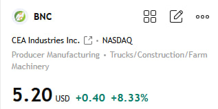 DanParkerMacro's tweet photo. $BNC surged to 5.20, up +0.40 (+8.33%). Strengths: Demand for infrastructure and machinery provides strong support.

#BNC #CEAIndustries #Manufacturing #Machinery #InfrastructureStocks #SmallCapNews https://t.co/Qrlg6C43HW