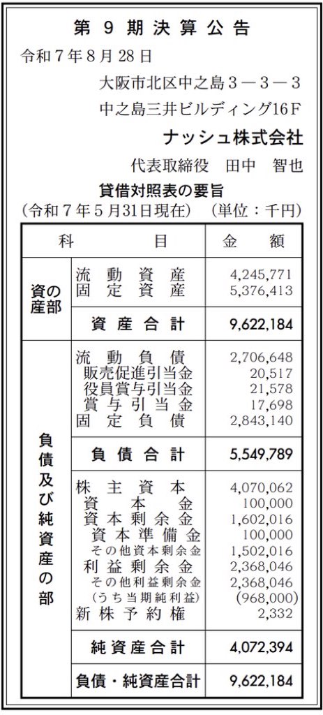 g7z5e's tweet photo. 冷凍宅配食のナッシュ、すごいな〜

2025年6月→2026年7月で、累計販売食数が4000万食増えて、1.7億食になっている。顧客層の中心は20〜30代

年間販売ペース約3,700万食 × 単価630〜650円という単純推定で、年商は230〜240億円

2025年度は純利益9億6800万円、利益剰余金23億6804万円 https://t.co/QJ0iFmP0CW
