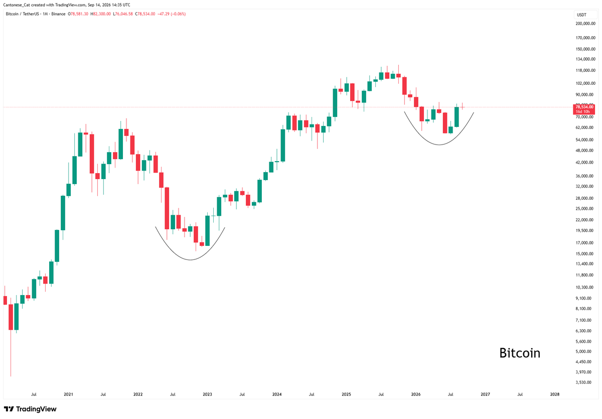 cantonmeow's tweet photo. Yields are going up on higher time frame bearish divergence, and everyone including me are worried about them going higher.

#Bitcoin is forming a base and still has enough beliefs that an October low is coming. Most retail still don't care to reenter crypto at this point in time.

They are not the same.