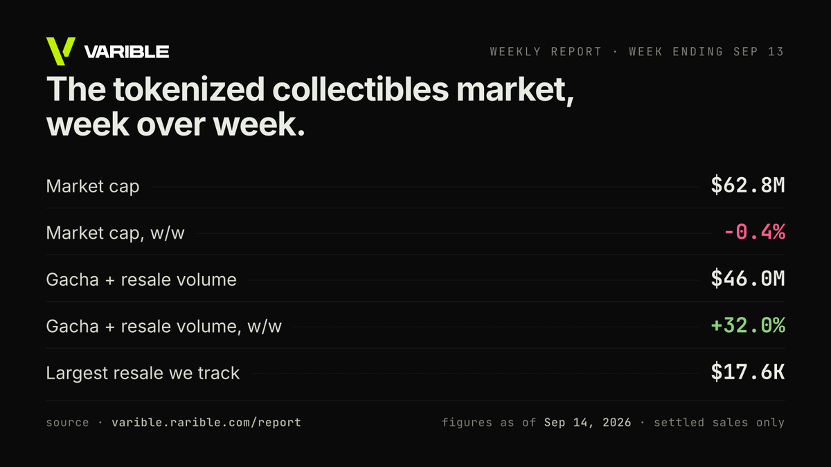 varibletrends's tweet photo. Tokenized collectibles market, week ending Sep 13:

Market cap $62.8M, down 0.4% on the week
Gacha and resale volume $46.0M, up 32.0%
Largest resale we track: $17.6K, seller-received
Every figure is on the report page: 

https://t.co/2BFbOAu1VI https://t.co/1WFYNshY29