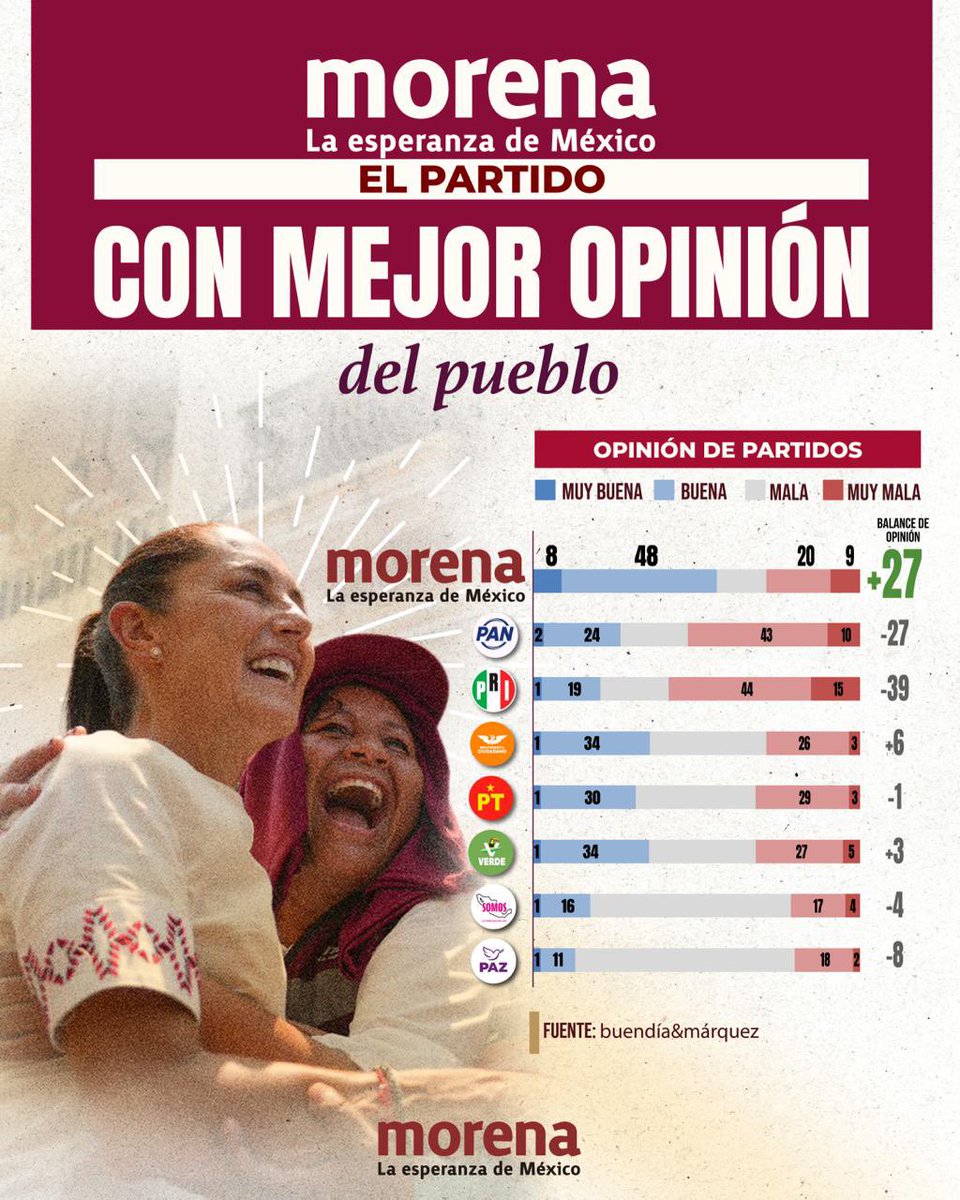 PartidoMorenaMx's tweet photo. ¡El pueblo es sabio y manda! 🇲🇽 

Las encuestas lo confirman: amor con amor se paga. 

Somos el partido con la mejor opinión de todo México porque aquí se gobierna para la gente y de la mano del pueblo. 

¡Que siga avanzando la Cuarta Transformación! https://t.co/JXWxDnjmRQ