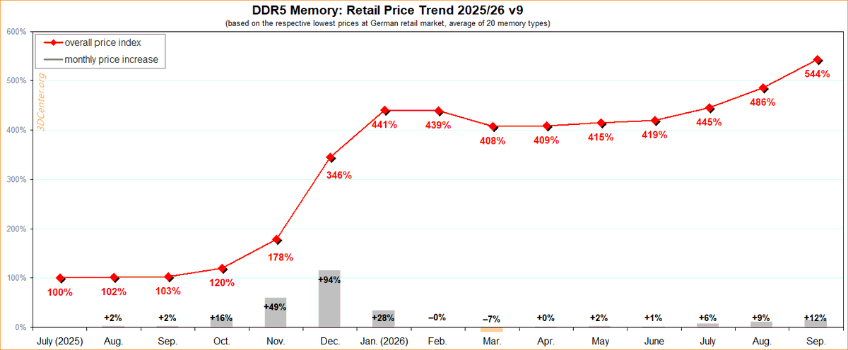 3DCenter_org's tweet photo. DDR5 memory has reached a new price high at German retail and currently stands at 544% of its pre-memory-crisis level. The monthly increase from August to September was +11.9%, and the total increase since the start of the memory crisis has been +444%.
https://t.co/U1bcjd2eHR https://t.co/yKZPRRhoVk