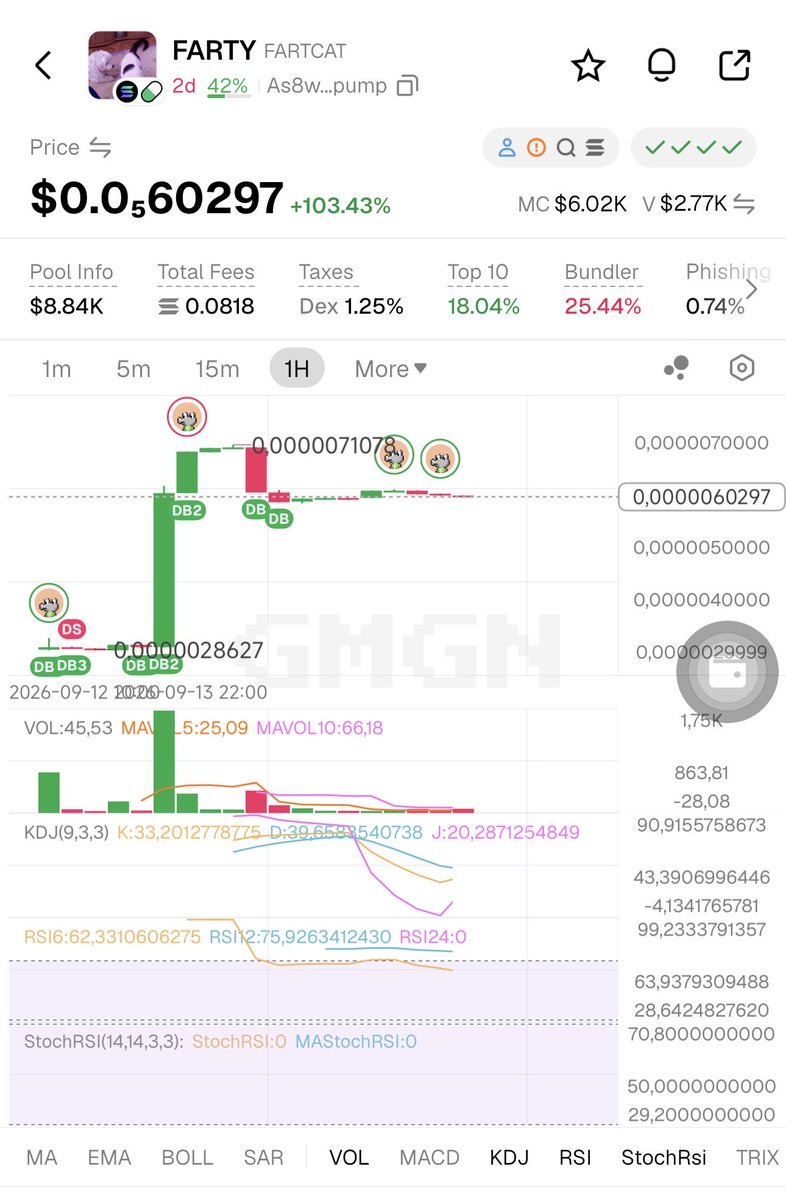 REALFARTCAT's tweet photo. Another leg is coming soon 
Be ready &amp; stay at your position 
#Fartcat 
#SOL
#PUMP https://t.co/rbDP4QbTCy