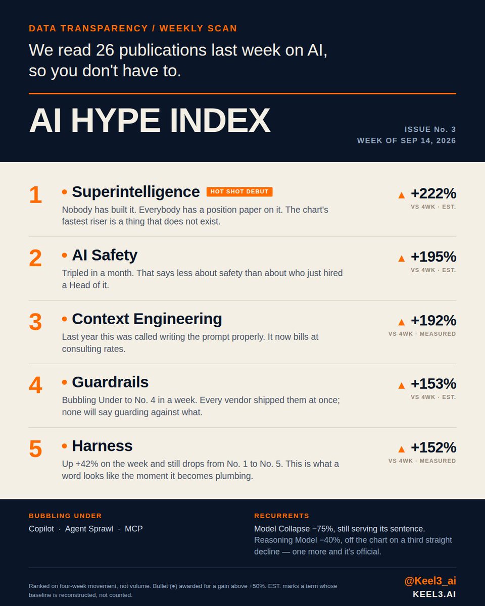 Keel3_ai's tweet photo. We read 26 publications on AI last week so you don't have to.

The AI Hype Index, Issue No. 3. Ranked on four-week movement, not volume.

This week the entire top four is vocabulary about slowing down. https://t.co/51K868qmzZ