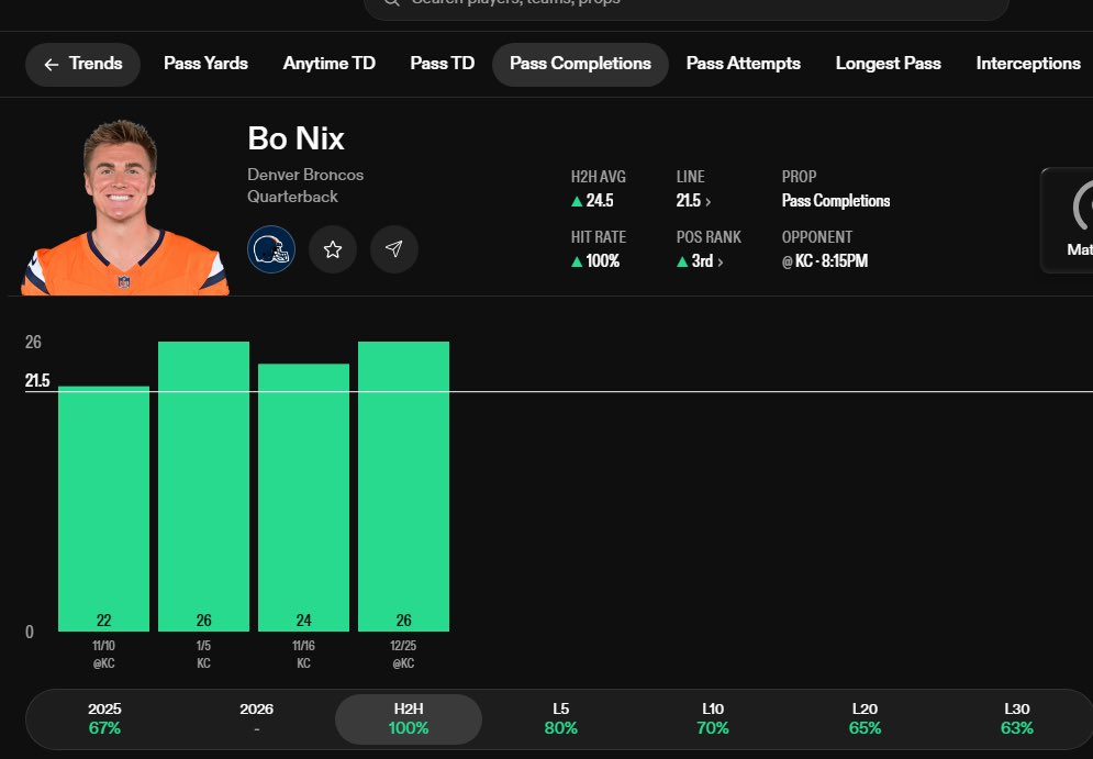 MooseProps_'s tweet photo. 🏈 NFL POD using @propsdotcash 

Bo Nix O20.5 Pass Completions vs KC

Nix has cleared this number in all 4 of his career meetings with Kansas City, finishing with 22, 26, 24 and 26 completions.

KC’s defense can force QBs into the underneath game, which sets up well for completion volume. At just 21.5, I like Nix to once again get into the 22+ range.

POD: Bo Nix O21.5 Completions 🔒
4/4 career vs KC ✅

#NFLPicks #NFLBetting #SportsBetting #NFLProps #PlayerProps #BroncosCountry